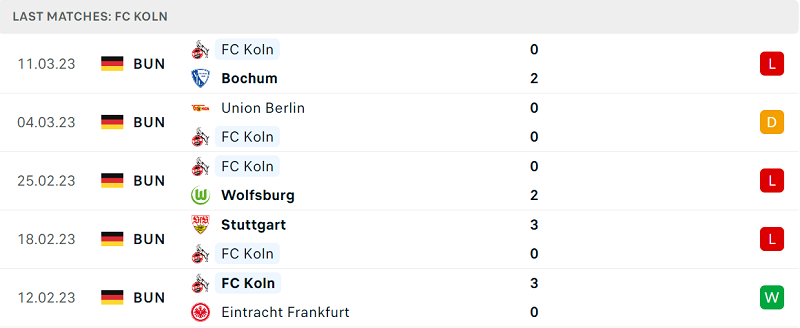 Phong độ và thành tích gần đây của đội FC Koln. Phong độ và thành tích gần đây của đội FC Koln.