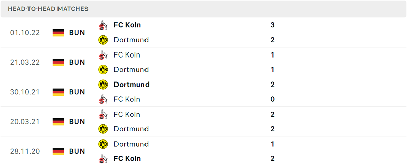 Thống kê đối đầu gần đây của cặp đấu Dortmund vs FC Koln Thống kê đối đầu gần đây của cặp đấu Dortmund vs FC Koln