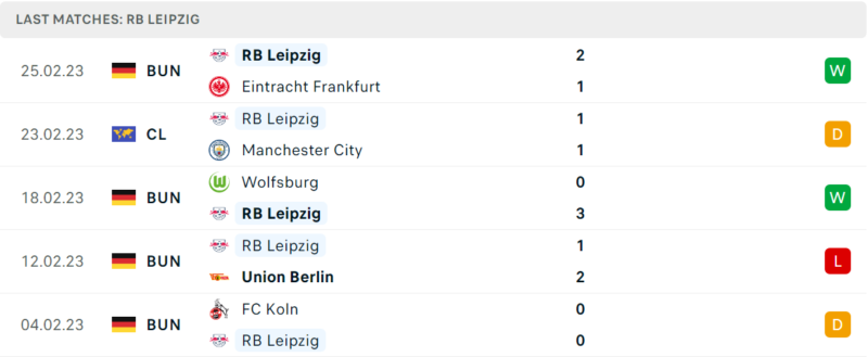 Phong độ và thành tích gần đây của đội RB Leipzig. Phong độ và thành tích gần đây của đội RB Leipzig.