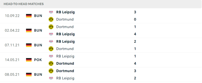 Thống kê đối đầu gần đây của cặp đấu Dortmund vs RB Leipzig Thống kê đối đầu gần đây của cặp đấu Dortmund vs RB Leipzig