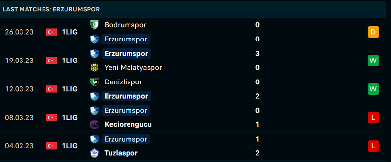 Phong độ và thành tích gần đây của đội Erzurumspor. Phong độ và thành tích gần đây của đội Erzurumspor.