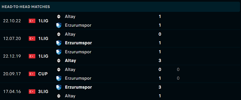 Thống kê đối đầu gần đây của cặp đấu Erzurumspor vs Altay Spor Kulubu Thống kê đối đầu gần đây của cặp đấu Erzurumspor vs Altay Spor Kulubu