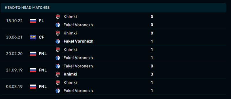 Thống kê đối đầu gần đây của cặp đấu Fakel Voronezh vs FK Khimki Thống kê đối đầu gần đây của cặp đấu Fakel Voronezh vs FK Khimki
