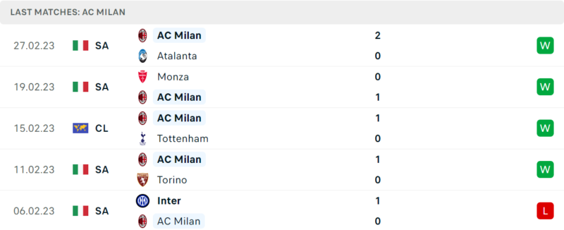 Phong độ và thành tích gần đây của đội AC Milan. Phong độ và thành tích gần đây của đội AC Milan.