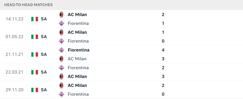 Thống kê đối đầu gần đây của cặp đấu Fiorentina vs AC Milan Thống kê đối đầu gần đây của cặp đấu Fiorentina vs AC Milan