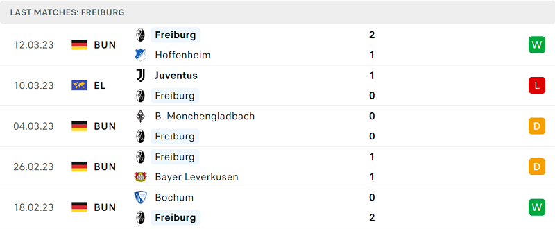 Phong độ và thành tích gần đây của đội Freiburg. Phong độ và thành tích gần đây của đội Freiburg.