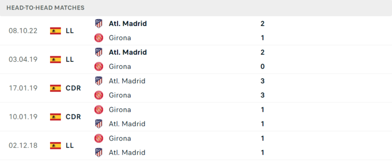Thống kê đối đầu gần đây của cặp đấu Girona vs Atletico Madrid Thống kê đối đầu gần đây của cặp đấu Girona vs Atletico Madrid