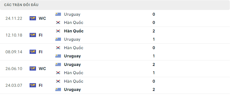 Thống kê đối đầu gần đây của cặp đấu Hàn Quốc vs Uruguay Thống kê đối đầu gần đây của cặp đấu Hàn Quốc vs Uruguay