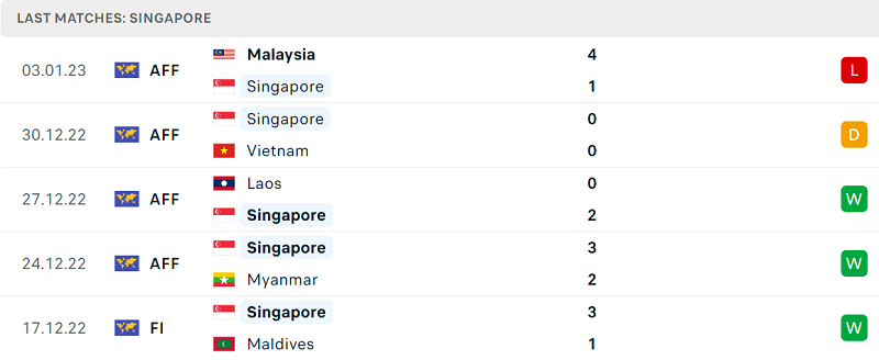 Phong độ và thành tích gần đây của đội Singapore. Phong độ và thành tích gần đây của đội Singapore.