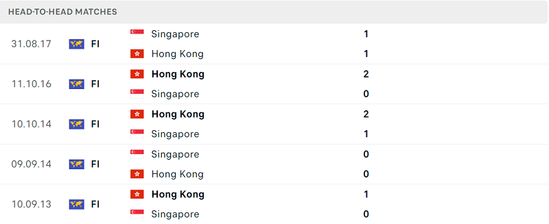Thống kê đối đầu gần đây của cặp đấu Hồng Kông vs Singapore Thống kê đối đầu gần đây của cặp đấu Hồng Kông vs Singapore