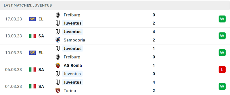 Phong độ và thành tích gần đây của đội Juventus. Phong độ và thành tích gần đây của đội Juventus.