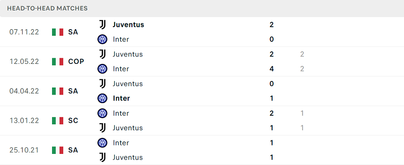 Thống kê đối đầu gần đây của cặp đấu Inter Milan vs Juventus Thống kê đối đầu gần đây của cặp đấu Inter Milan vs Juventus