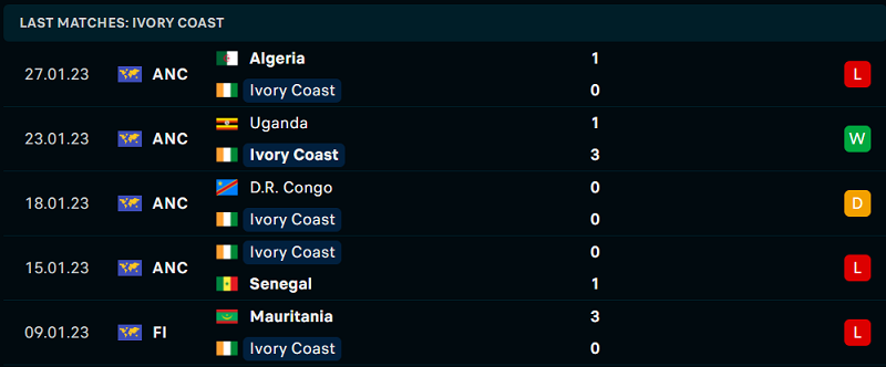 Phong độ và thành tích gần đây của đội Ivory Coast. Phong độ và thành tích gần đây của đội Ivory Coast.
