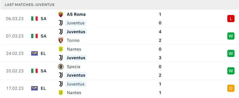 Phong độ và thành tích gần đây của đội Juventus. Phong độ và thành tích gần đây của đội Juventus.