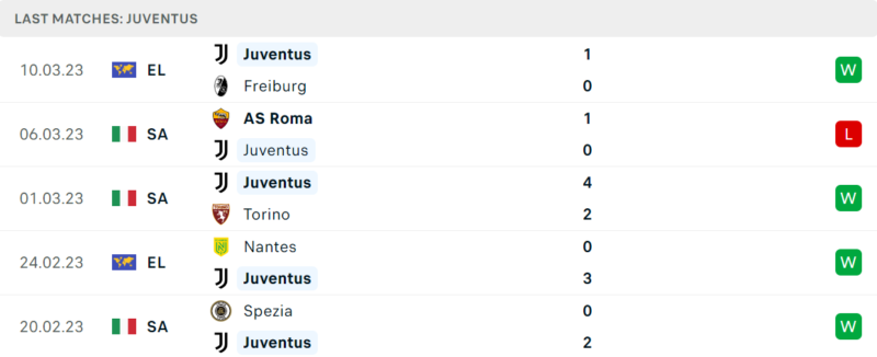 Phong độ và thành tích gần đây của đội Juventus. Phong độ và thành tích gần đây của đội Juventus.