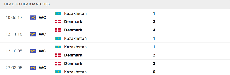 Thống kê đối đầu gần đây của cặp đấu Kazakhstan vs Đan Mạch Thống kê đối đầu gần đây của cặp đấu Kazakhstan vs Đan Mạch