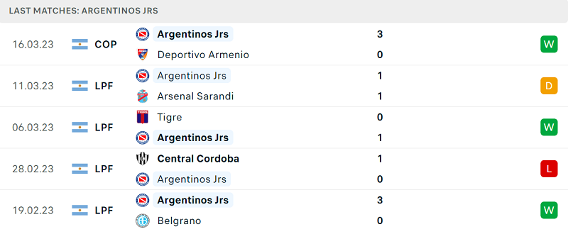 Phong độ và thành tích gần đây của đội Argentinos Juniors. Phong độ và thành tích gần đây của đội Argentinos Juniors.