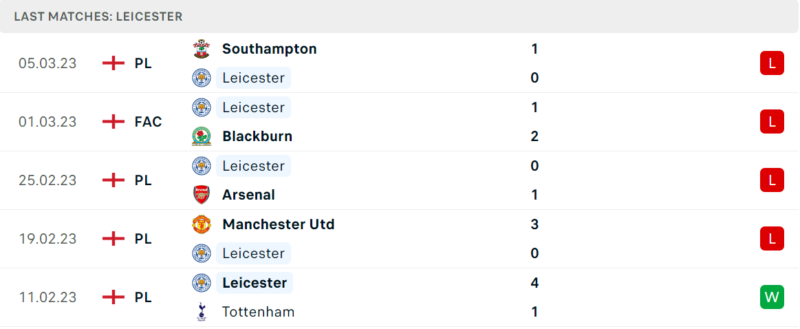 Phong độ và thành tích gần đây của đội Leicester City. Phong độ và thành tích gần đây của đội Leicester City.