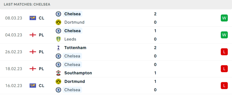 Phong độ và thành tích gần đây của đội Chelsea. Phong độ và thành tích gần đây của đội Chelsea.