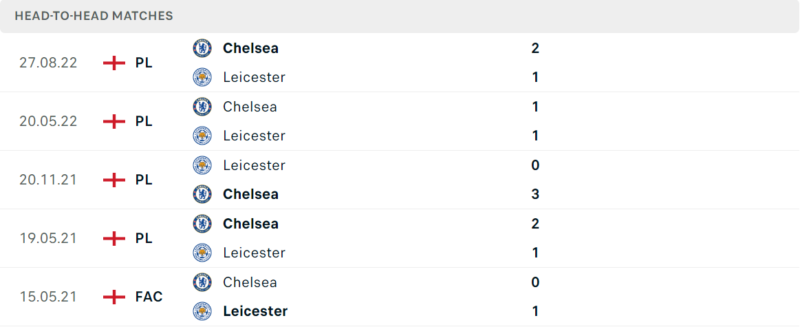 Thống kê đối đầu gần đây của cặp đấu Leicester City vs Chelsea Thống kê đối đầu gần đây của cặp đấu Leicester City vs Chelsea