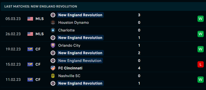 Phong độ và thành tích gần đây của đội New England Revolution. Phong độ và thành tích gần đây của đội New England Revolution.