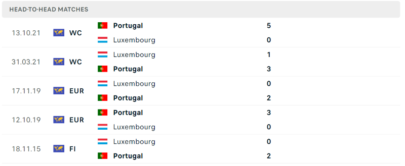 Thống kê đối đầu gần đây của cặp đấu Luxembourg vs Bồ Đào Nha Thống kê đối đầu gần đây của cặp đấu Luxembourg vs Bồ Đào Nha