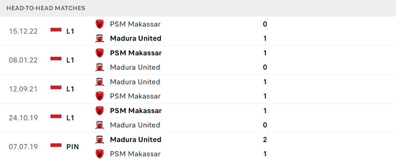 Thống kê đối đầu gần đây của cặp đấu Madura United vs PSM Makassar Thống kê đối đầu gần đây của cặp đấu Madura United vs PSM Makassar
