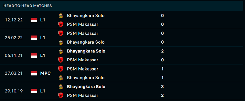 Thống kê đối đầu gần đây của cặp đấu Makassar vs Bhayangkara Thống kê đối đầu gần đây của cặp đấu Makassar vs Bhayangkara