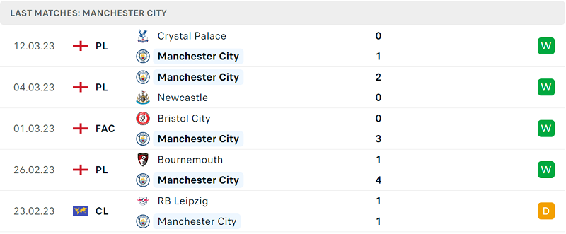 Phong độ và thành tích gần đây của đội Man City. Phong độ và thành tích gần đây của đội Man City.
