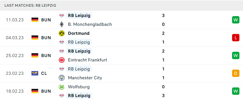 Phong độ và thành tích gần đây của đội RB Leipzig. Phong độ và thành tích gần đây của đội RB Leipzig.