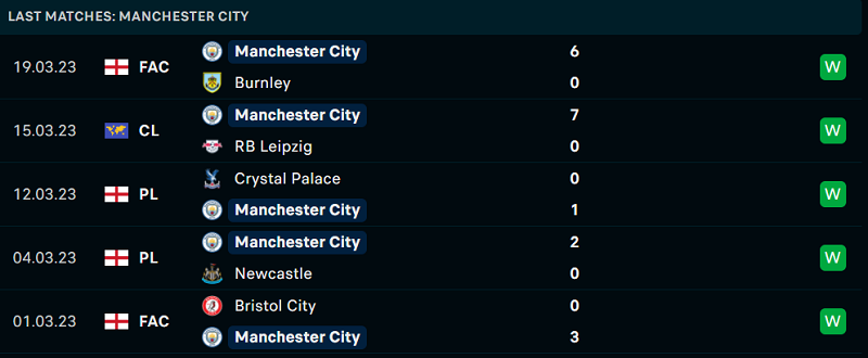 Phong độ và thành tích gần đây của đội Manchester City. Phong độ và thành tích gần đây của đội Manchester City.