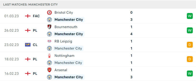 Phong độ và thành tích gần đây của đội Manchester City. Phong độ và thành tích gần đây của đội Manchester City.