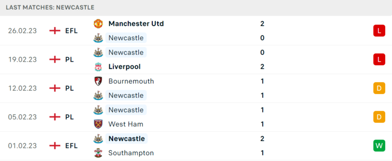 Phong độ và thành tích gần đây của đội Newcastle. Phong độ và thành tích gần đây của đội Newcastle.