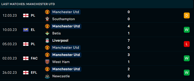 Phong độ và thành tích gần đây của đội Manchester United. Phong độ và thành tích gần đây của đội Manchester United.