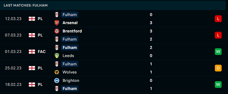 Phong độ và thành tích gần đây của đội Fulham. Phong độ và thành tích gần đây của đội Fulham.