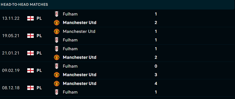 Thống kê đối đầu gần đây của cặp đấu Manchester United vs Fulham Thống kê đối đầu gần đây của cặp đấu Manchester United vs Fulham