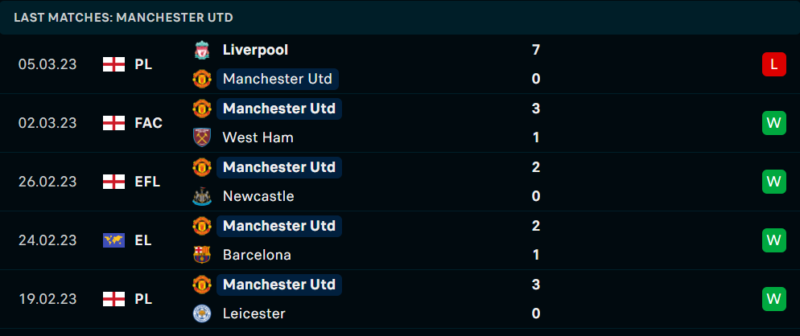 Phong độ và thành tích gần đây của đội Manchester United. Phong độ và thành tích gần đây của đội Manchester United.