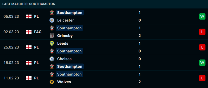 Phong độ và thành tích gần đây của đội Southampton. Phong độ và thành tích gần đây của đội Southampton.