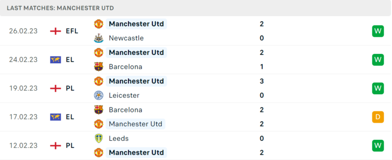 Phong độ và thành tích gần đây của đội Manchester United. Phong độ và thành tích gần đây của đội Manchester United.