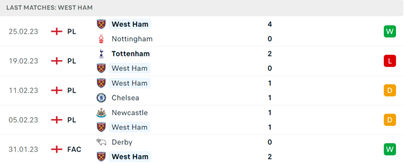 Phong độ và thành tích gần đây của đội West Ham. Phong độ và thành tích gần đây của đội West Ham.