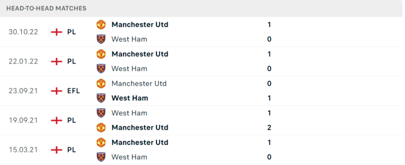 Thống kê đối đầu gần đây của cặp đấu Manchester United vs West Ham Thống kê đối đầu gần đây của cặp đấu Manchester United vs West Ham