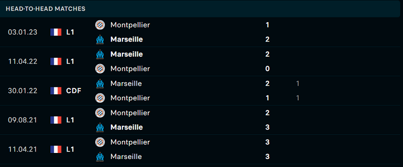 Thống kê đối đầu gần đây của cặp đấu Marseille vs Montpellier Thống kê đối đầu gần đây của cặp đấu Marseille vs Montpellier