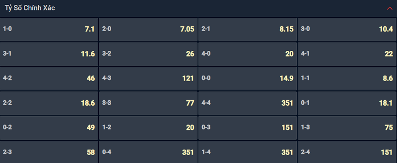 Bạn lựa chọn tỷ số nào cho cặp đấu Marseille vs Montpellier? Bạn lựa chọn tỷ số nào cho cặp đấu Marseille vs Montpellier?