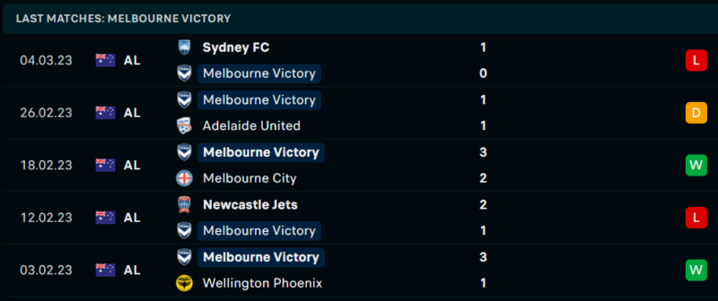 Phong độ và thành tích gần đây của đội Melbourne Victory . Phong độ và thành tích gần đây của đội Melbourne Victory .
