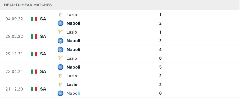 Thống kê đối đầu gần đây của cặp đấu Napoli vs Lazio Thống kê đối đầu gần đây của cặp đấu Napoli vs Lazio