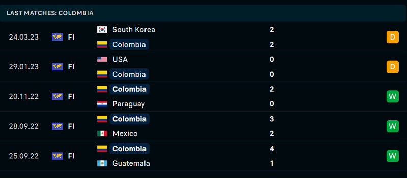 Phong độ và thành tích gần đây của đội Colombia. Phong độ và thành tích gần đây của đội Colombia.