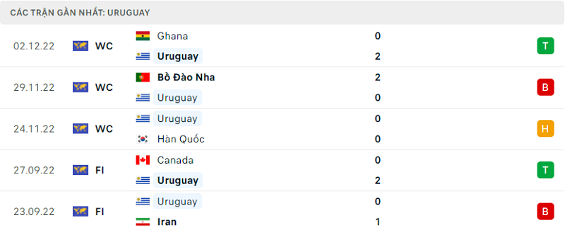 Phong độ và thành tích gần đây của đội Uruguay. Phong độ và thành tích gần đây của đội Uruguay.