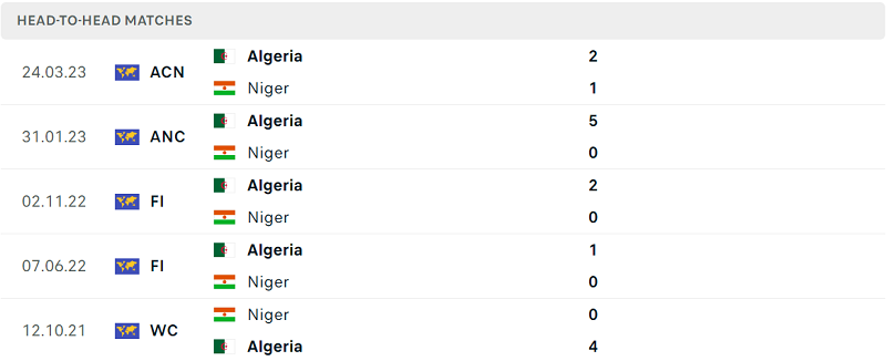 Thống kê đối đầu gần đây của cặp đấu Niger vs Algeria Thống kê đối đầu gần đây của cặp đấu Niger vs Algeria