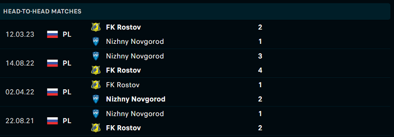 Thống kê đối đầu gần đây của cặp đấu Nizhny Novgorod vs FK Rostov Thống kê đối đầu gần đây của cặp đấu Nizhny Novgorod vs FK Rostov