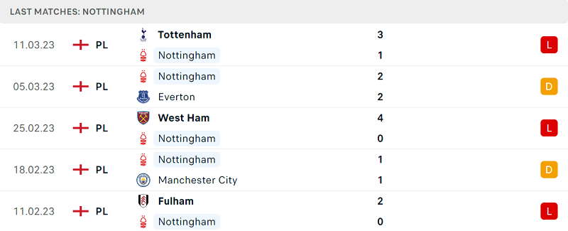 Phong độ và thành tích gần đây của đội Nottingham Forest. Phong độ và thành tích gần đây của đội Nottingham Forest.